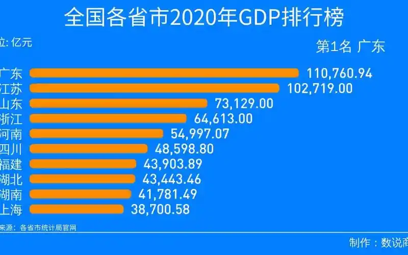 全国各省市2020年gdp排行榜