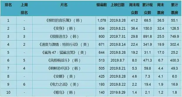 丁海寅金高银复古纯爱片登顶韩票房