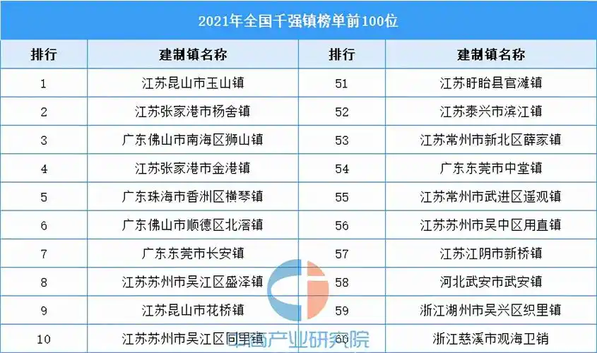 原创中国十大强镇最新出炉长安镇第七江苏占到6个浙江无一入围