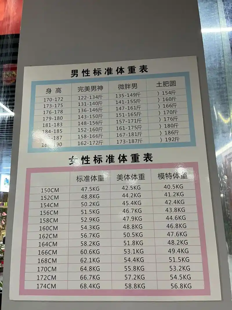男女生体重表 健身房拍的男女生的体重表,没想到166的标准体重是60kg