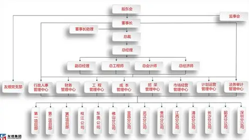 组织架构 友焜建工集团有限公司