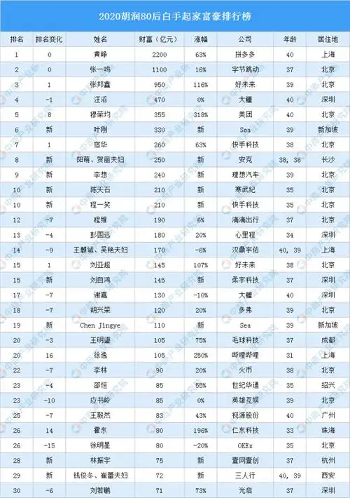 2020胡润80后白手起家富豪排行榜