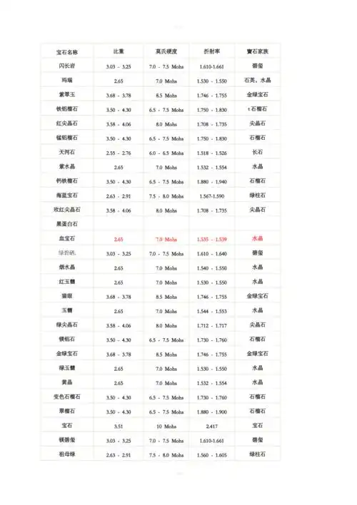 各宝石的硬度对照表