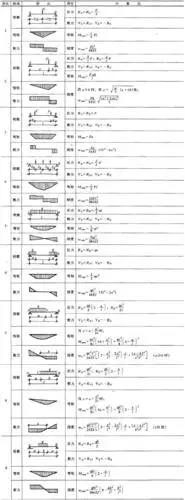 结构力学常用公式表,早晚用得到!