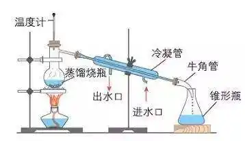 实验室制蒸馏水装置图影响蒸发快慢的因素蒸馏操作注意事项详细信息