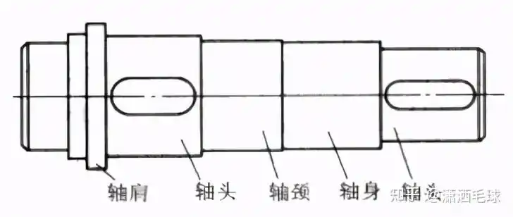轴上连接轴头与轴颈的非配合部分轴颈:轴上与轴承配合的轴段轴头:轴上
