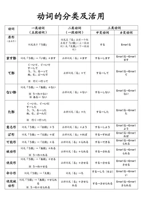 日语动词12种活用形