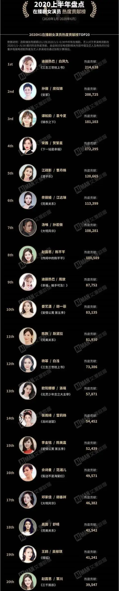 序言:今年上半年,流量明星主演的电视剧不多,所以没有出现热度太高的