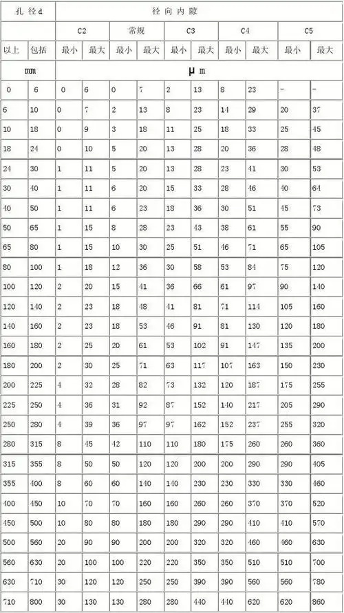 深沟球轴承的径向内部游隙