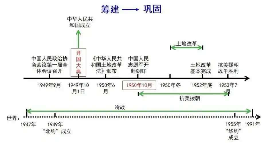 2021中考:中国现代史主题知识解读(年代尺解读)