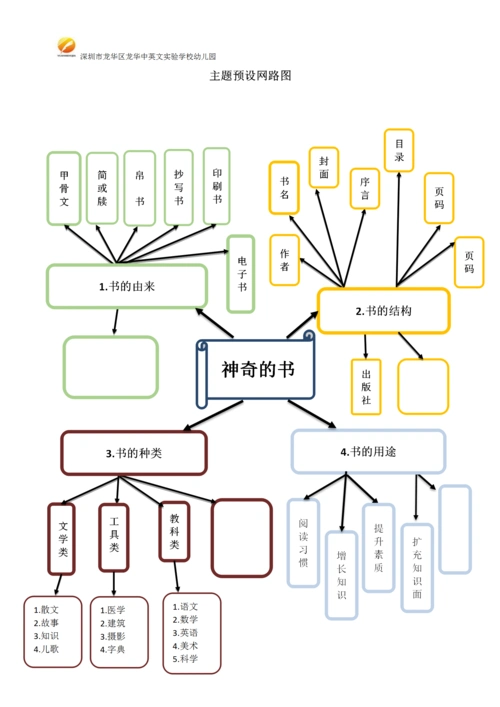 图为主题预设网络图