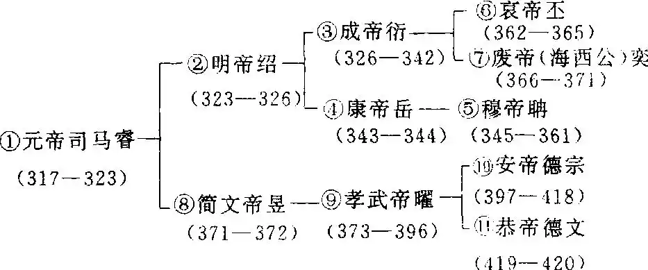 晋朝皇帝列表及简介与在位时间 晋朝皇帝顺序一览表