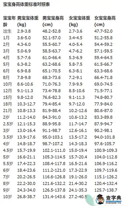 育儿百科 0-1岁百科 成长发育 宝宝身高体重标准对照表  贴心小提示 1