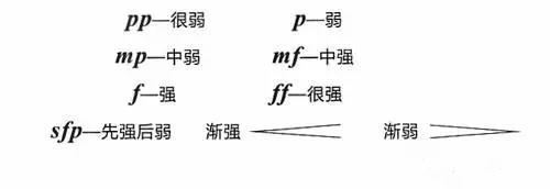 如何理解力度标记?