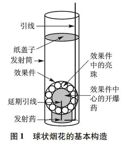 关于球状烟花的几个物理问题