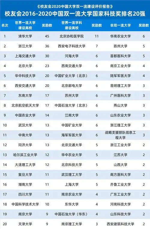 校友会20162020中国双一流大学国家科技奖排名20强