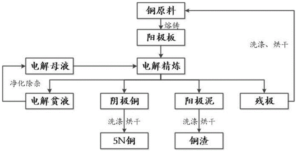 一种一次电解制备5n高纯铜的方法与流程