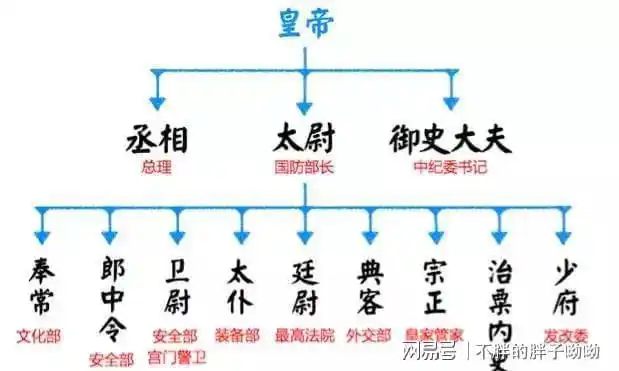 汉朝地方官制 - 实验室设备网