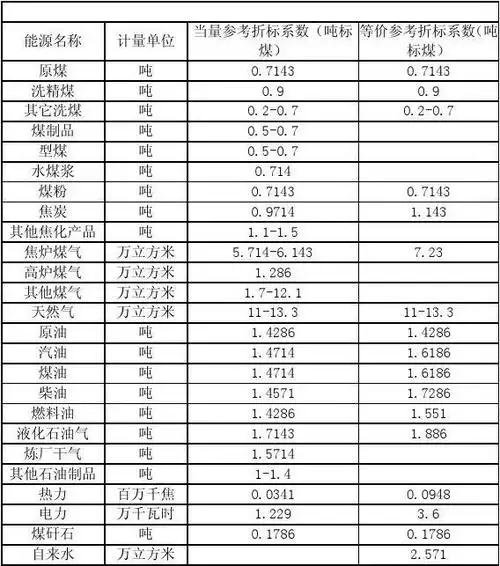 各类能源参考折标系数表