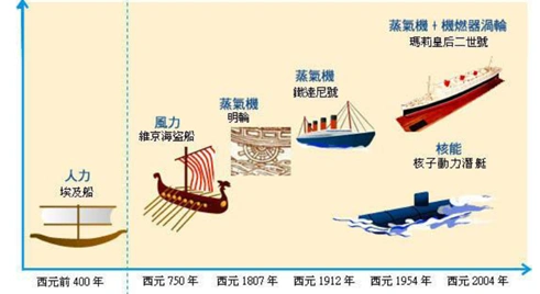 2016年军用船舰动力推进系统的市场规模达120亿元图