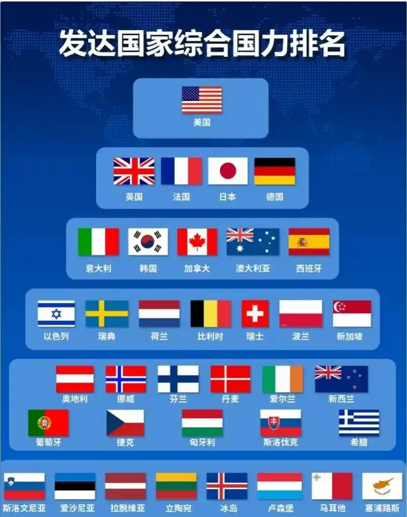 世界目前一共有37个发达国家 1,从实力划分:美国综合实力稳居第一位