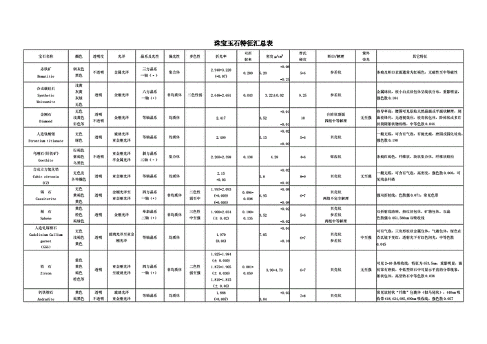 珠宝玉石特征汇总表.doc