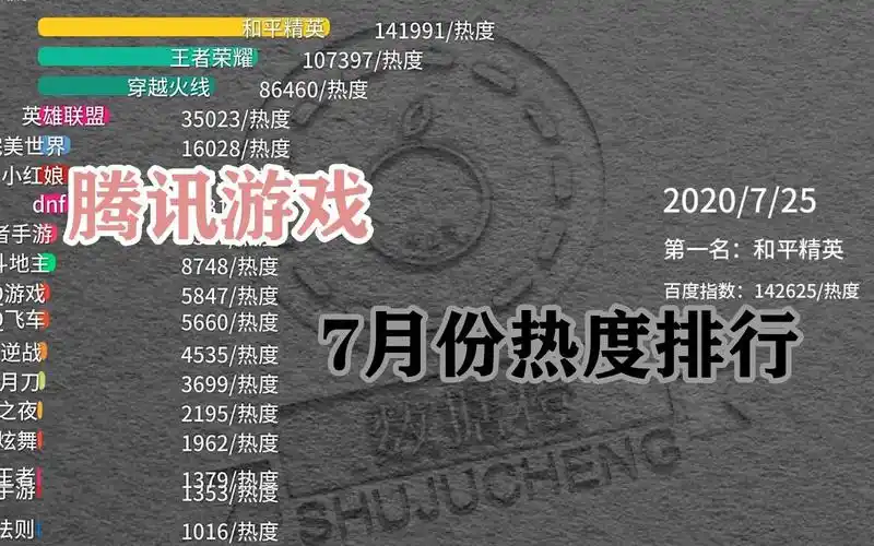 7月份腾讯游戏热度排行哪个游戏最受喜欢呢