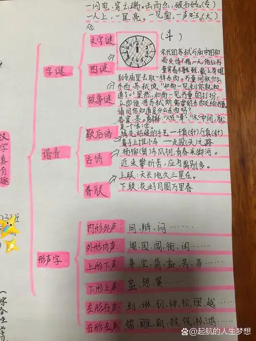 遨游汉字王国(综合性学习)思维导图