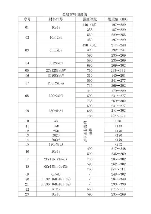 最新金属材料硬度表