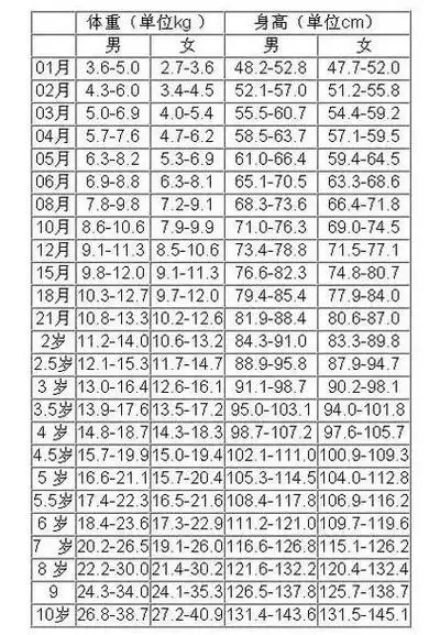 7岁男孩标准身高体重?7岁应该有多重多高?