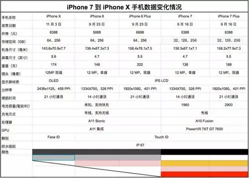 iphone x 上手体验,这是十年来变化最大的 iphone,但要8388元