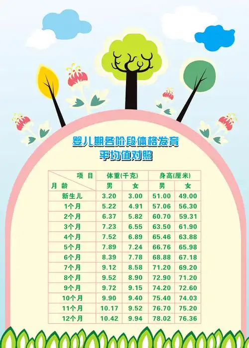 婴幼儿各阶段体格发育平均值对照表