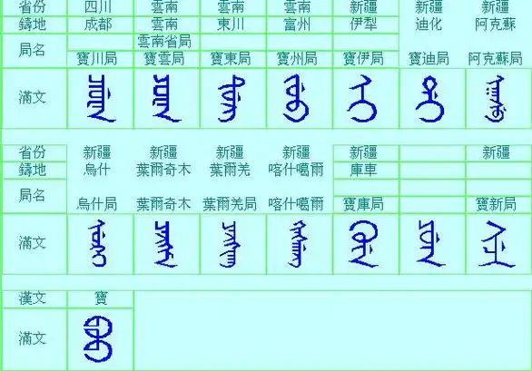 清朝钱局满汉文对照表玩清钱朋友必备