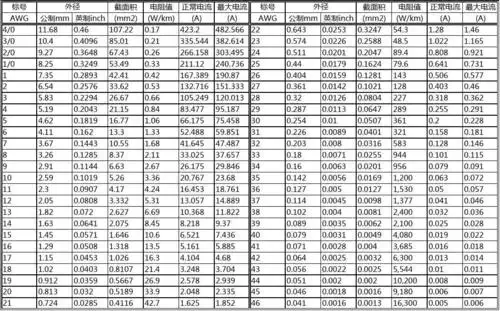 awg线径电流对照表