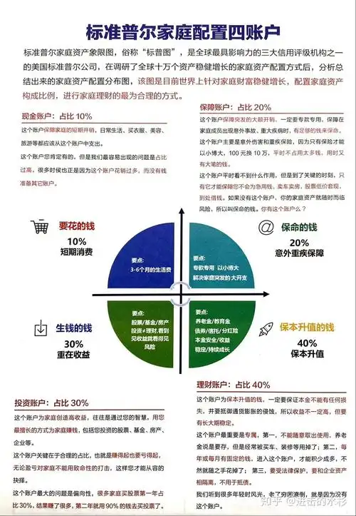 每日一保:家庭标准普尔资产配置图 - 知乎