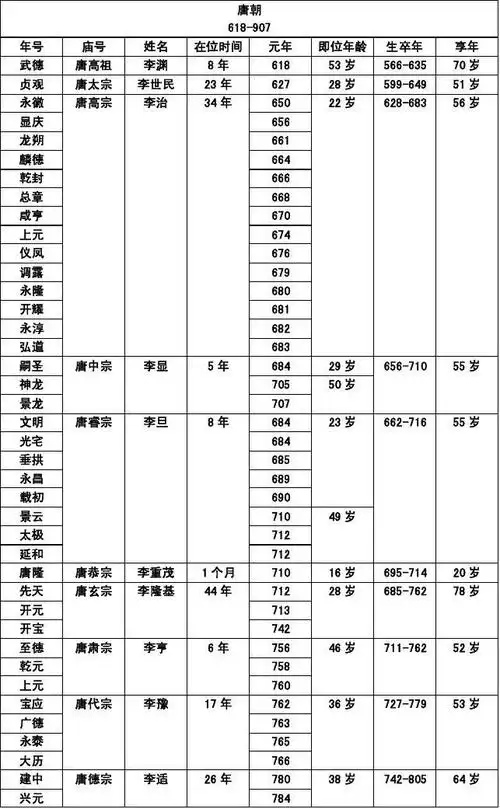 唐朝皇帝简表