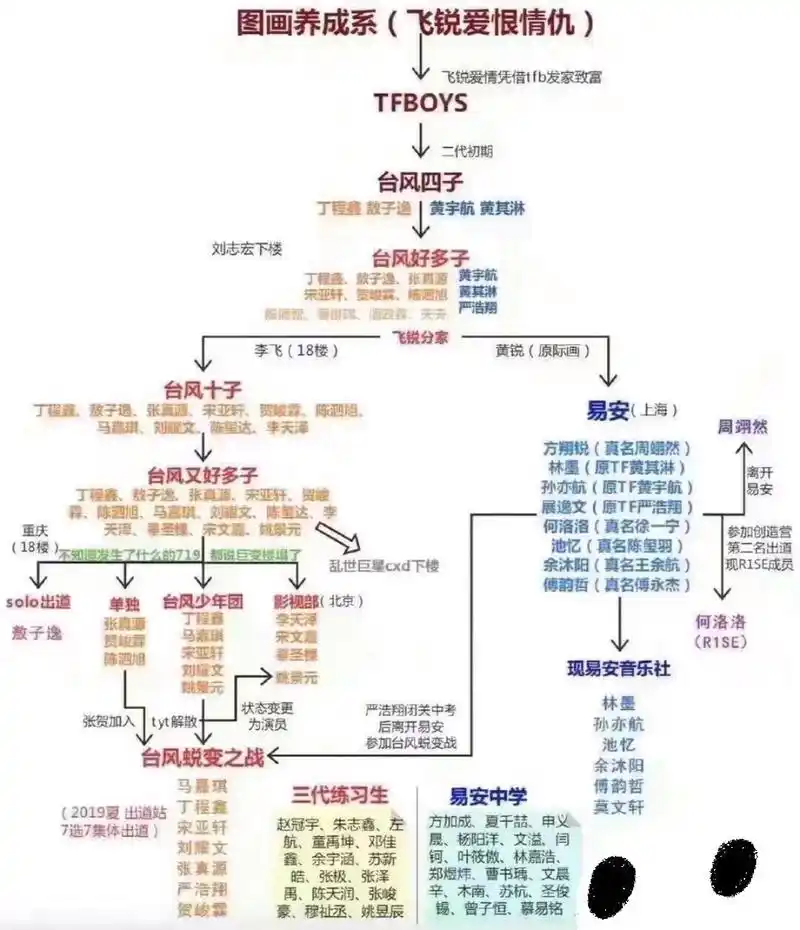黄宇航,黄其淋,丁程鑫,敖子逸,张真源,陈泗旭,贺峻霖,严浩翔(展逸文)