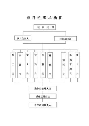 项目组织机构图