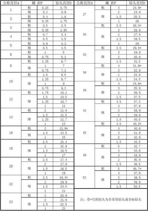 普通螺纹钻底孔用钻头直径尺寸