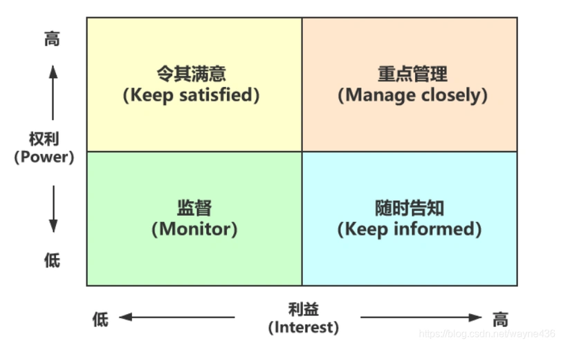 指令作用的各种条件,比如工作授权系统,项目管理信息系统组织过程资产