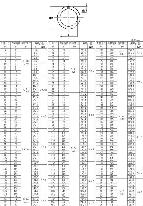 o型橡胶密封圈标准(gb/din/jb/jis)及规格型号尺寸表
