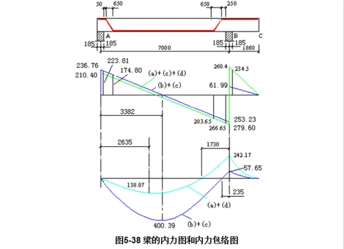 梁的内力图和包络图