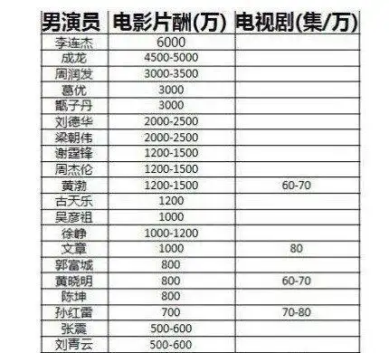 男女演员片酬表出炉 一线明星收入让人瞠目结舌