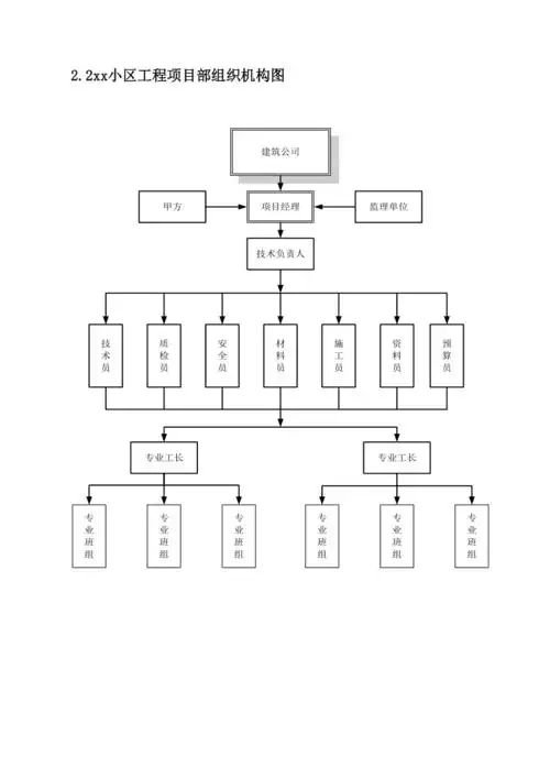 22工程项目部组织机构图