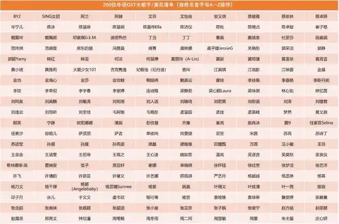 名单如下图(按姓名首字母a→z排列):图:200位ost女歌手名单需要特别