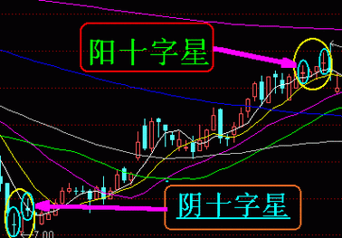 双十字星k线图解
