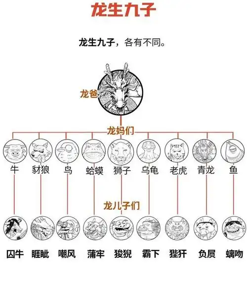龙生九子,为什么生九个儿子,不是六个或八个,再或者十个,六六大顺,八