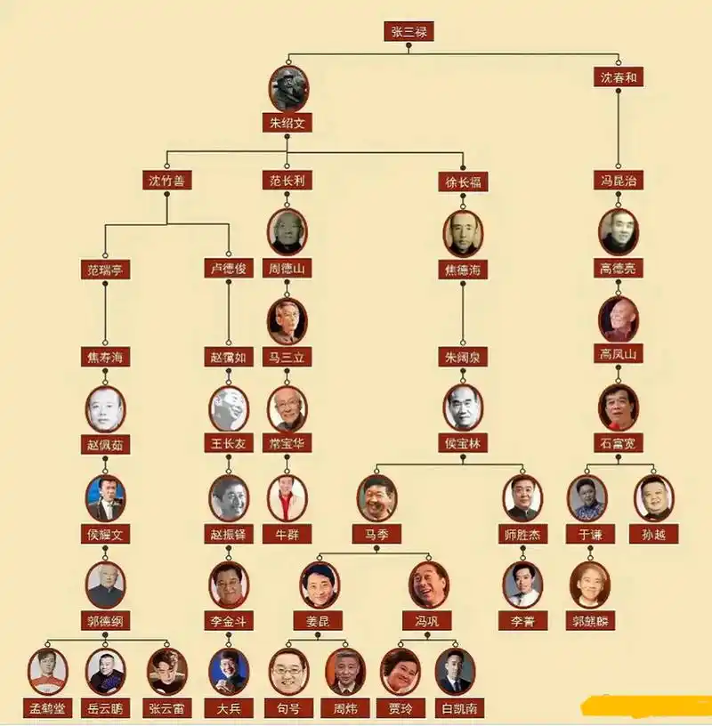 中国相声演员师徒传承关系图