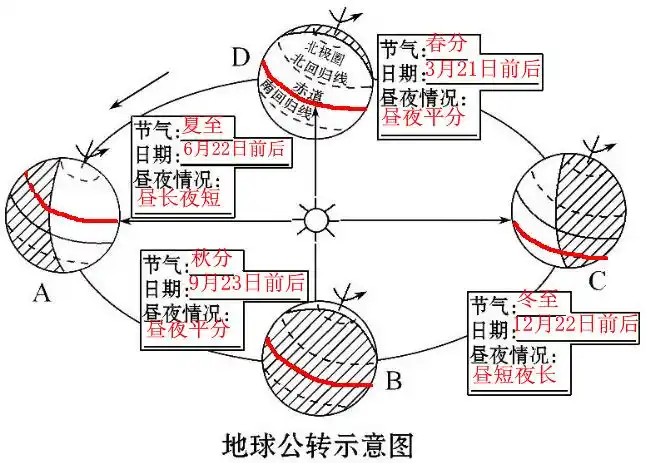 在图中相应位置画出地球自转,公转方向,描出太阳直射的纬线,并填写