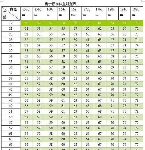 1～18岁年龄身高体重对照表如下由于人的体重与许多因素有关,不同人体